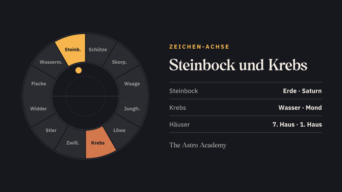 Tierkreis mit hervorgehobenem Steinbock und dem gegenüberliegenden Krebs — die Zeichen an der 7. und 1. Häuserspitze