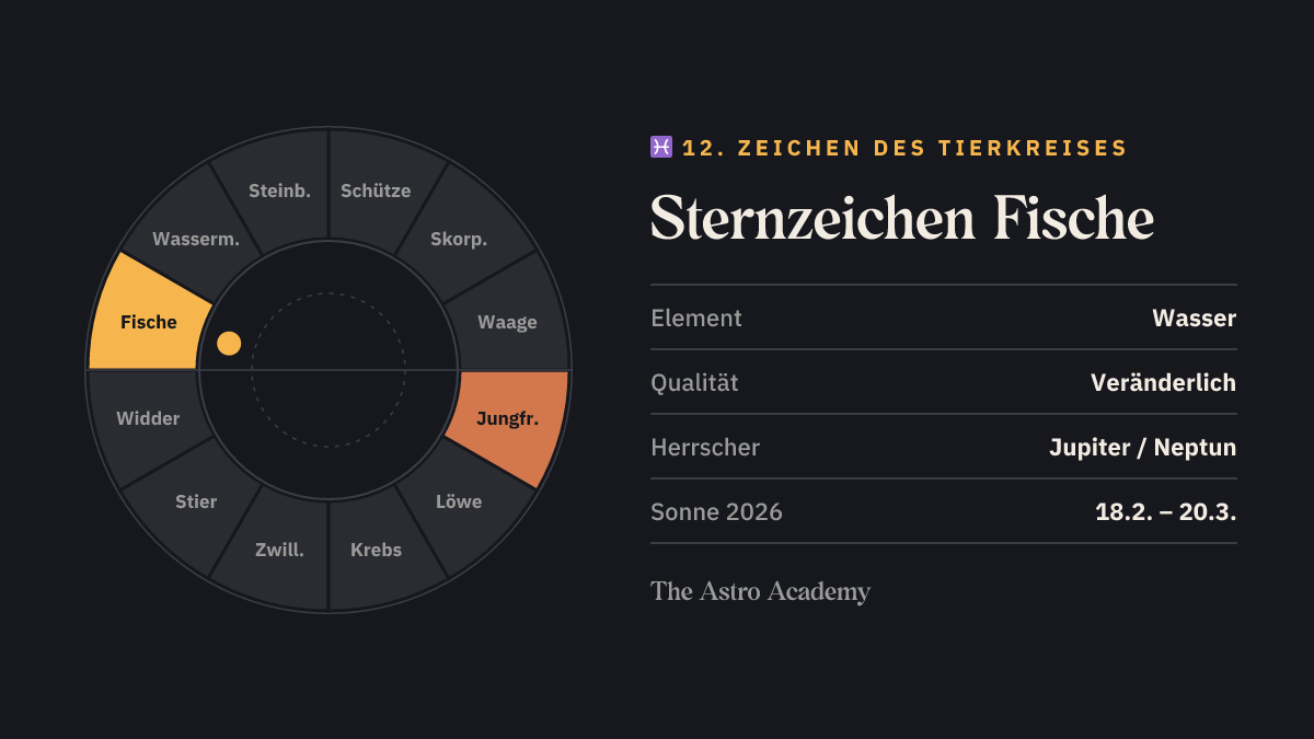 Tierkreis-Grafik: Fische als 12. Zeichen hervorgehoben, gegenüber Jungfrau; dazu Element Wasser, Qualität Veränderlich und Herrscher Jupiter.