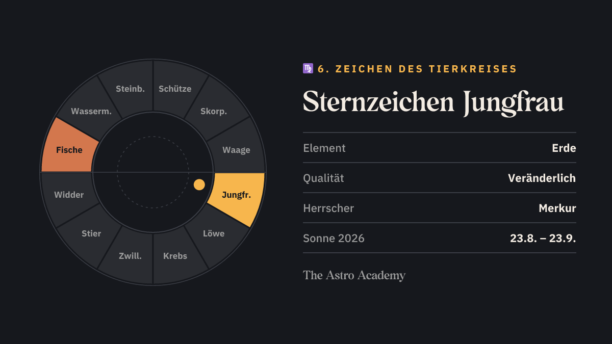 Tierkreis-Grafik: Jungfrau als 6. Zeichen hervorgehoben, gegenüber Fische; dazu Element Erde, Qualität Veränderlich und Herrscher Merkur.