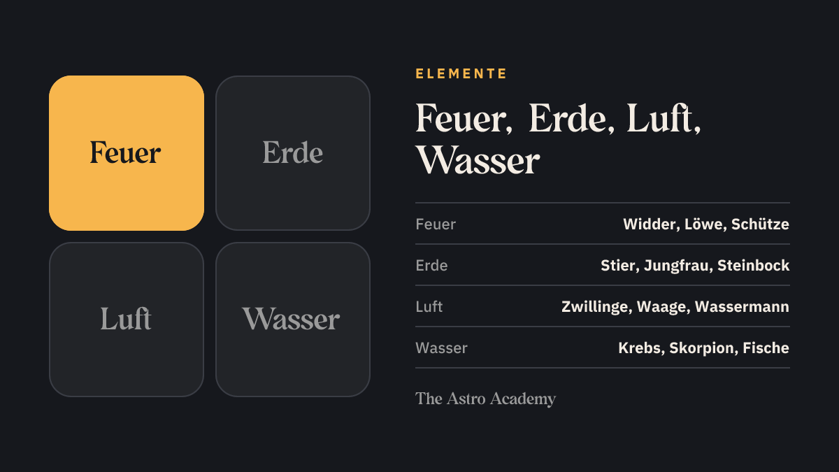 Vier Felder für die Elemente Feuer, Erde, Luft und Wasser mit den je drei zugehörigen Sternzeichen, Feuer hervorgehoben