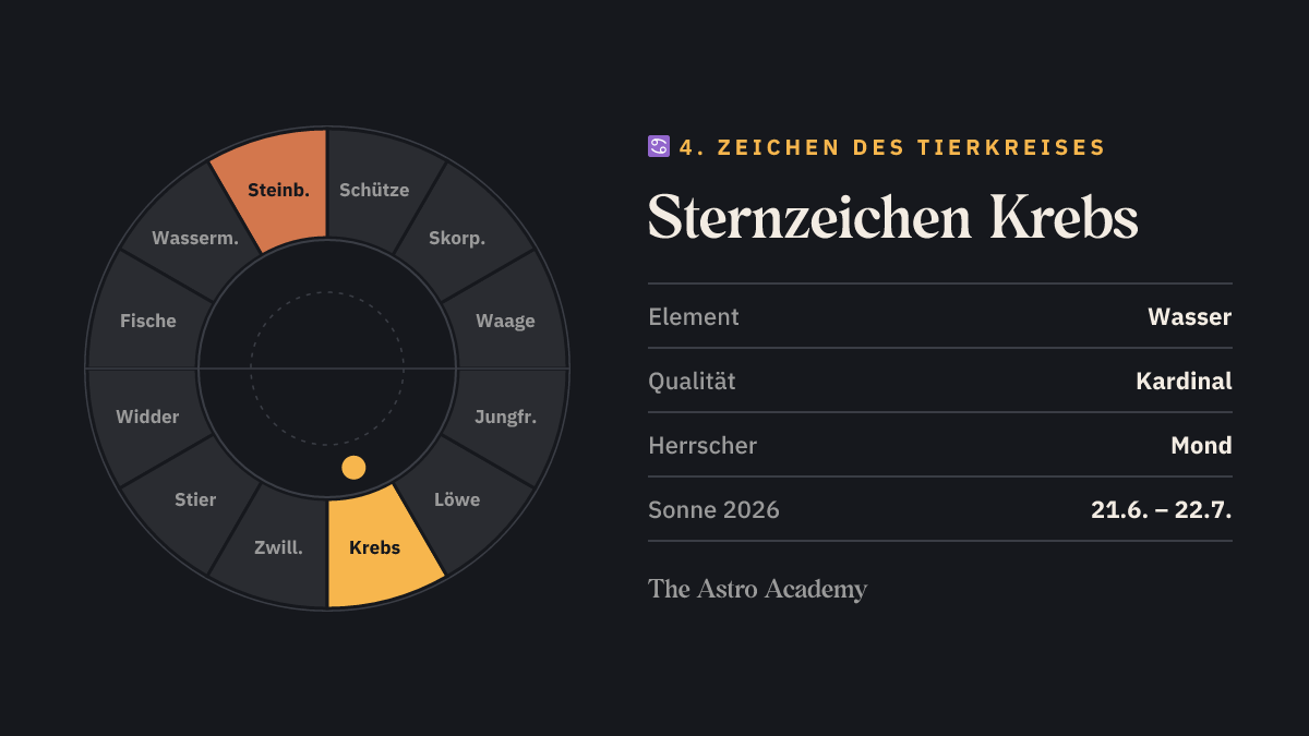Tierkreis-Grafik: Krebs als 4. Zeichen hervorgehoben, gegenüber Steinbock; dazu Element Wasser, Qualität Kardinal und Herrscher Mond.