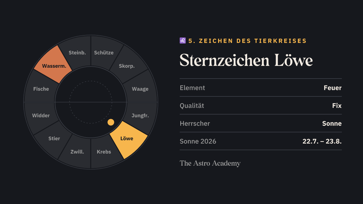 Tierkreis-Grafik: Löwe als 5. Zeichen hervorgehoben, gegenüber Wassermann; dazu Element Feuer, Qualität Fix und Herrscher Sonne.
