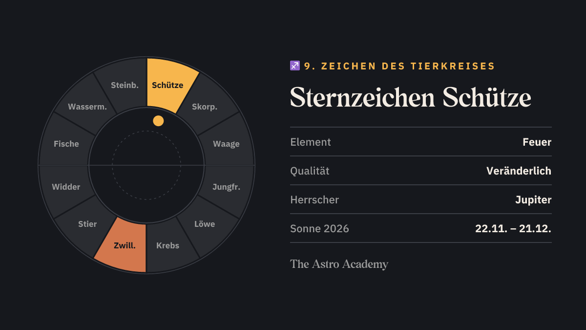 Tierkreis-Grafik: Schütze als 9. Zeichen hervorgehoben, gegenüber Zwillinge; dazu Element Feuer, Qualität Veränderlich und Herrscher Jupiter.