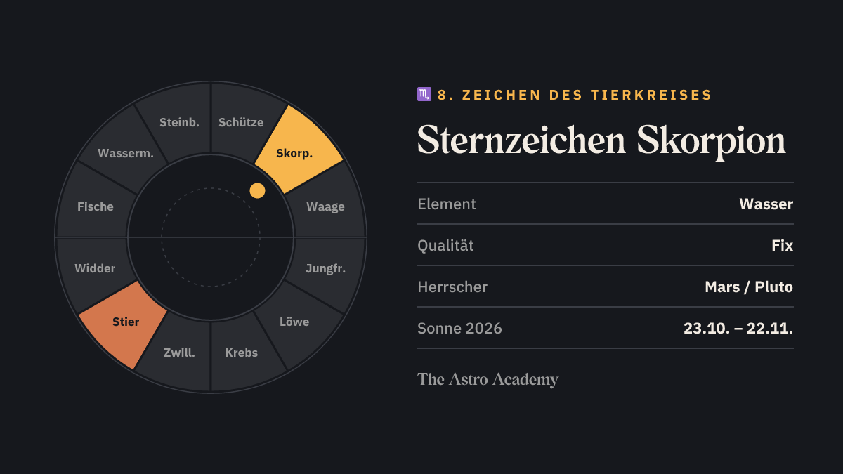 Tierkreis-Grafik: Skorpion als 8. Zeichen hervorgehoben, gegenüber Stier; dazu Element Wasser, Qualität Fix und Herrscher Mars.