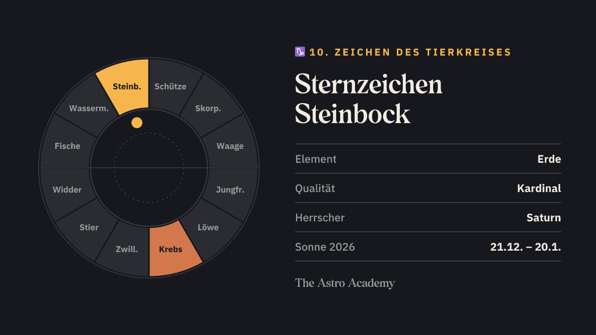 Tierkreis-Grafik: Steinbock als 10. Zeichen hervorgehoben, gegenüber Krebs; dazu Element Erde, Qualität Kardinal und Herrscher Saturn.