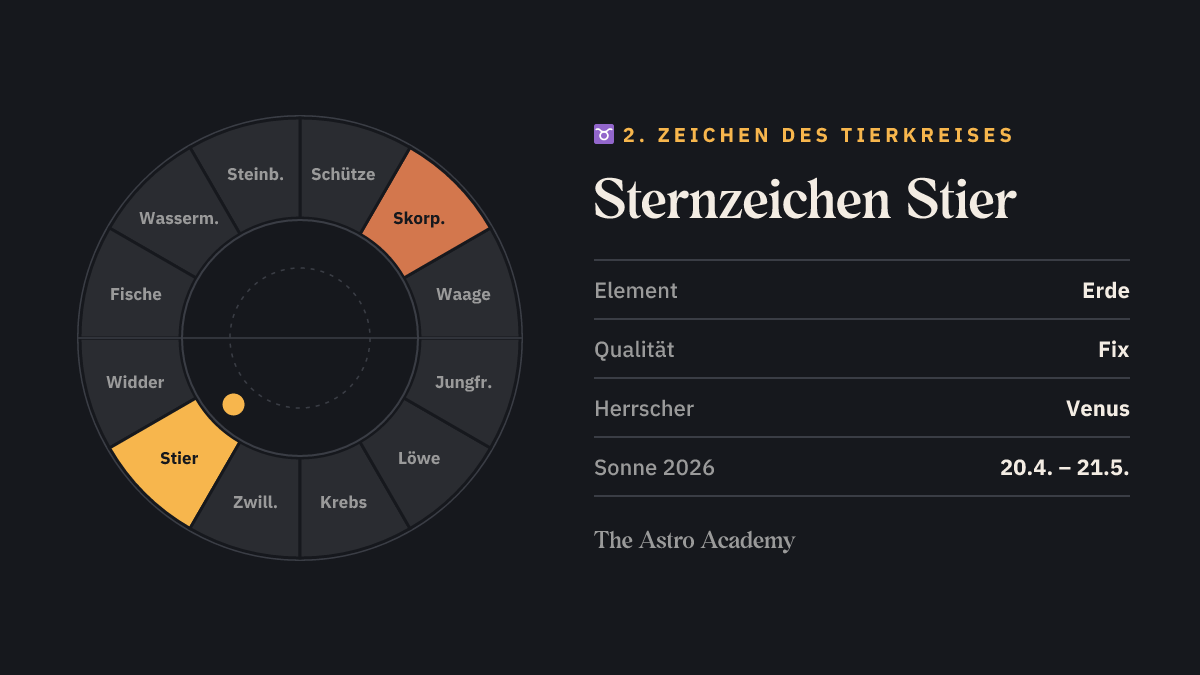 Tierkreis-Grafik: Stier als 2. Zeichen hervorgehoben, gegenüber Skorpion; dazu Element Erde, Qualität Fix und Herrscher Venus.