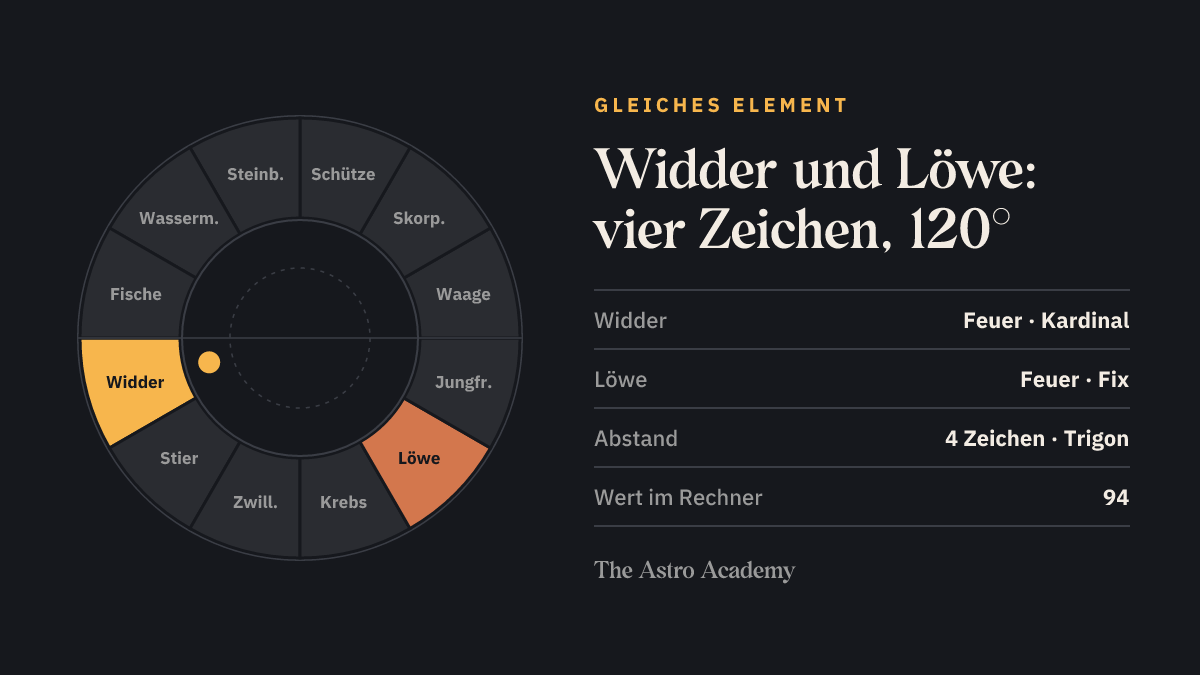 Tierkreis mit hervorgehobenem Widder und Löwe, zwei Feuerzeichen im Abstand von vier Zeichen