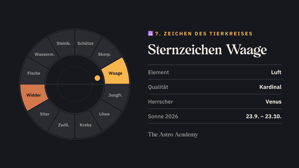 Tierkreis-Grafik: Waage als 7. Zeichen hervorgehoben, gegenüber Widder; dazu Element Luft, Qualität Kardinal und Herrscher Venus.