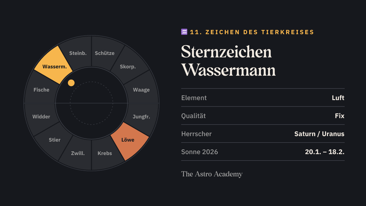 Tierkreis-Grafik: Wassermann als 11. Zeichen hervorgehoben, gegenüber Löwe; dazu Element Luft, Qualität Fix und Herrscher Saturn.