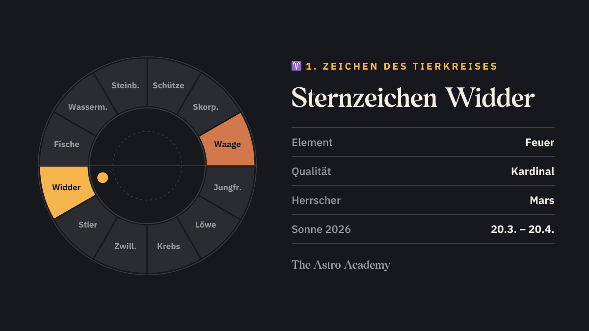 Tierkreis-Grafik: Widder als 1. Zeichen hervorgehoben, gegenüber Waage; dazu Element Feuer, Qualität Kardinal und Herrscher Mars.