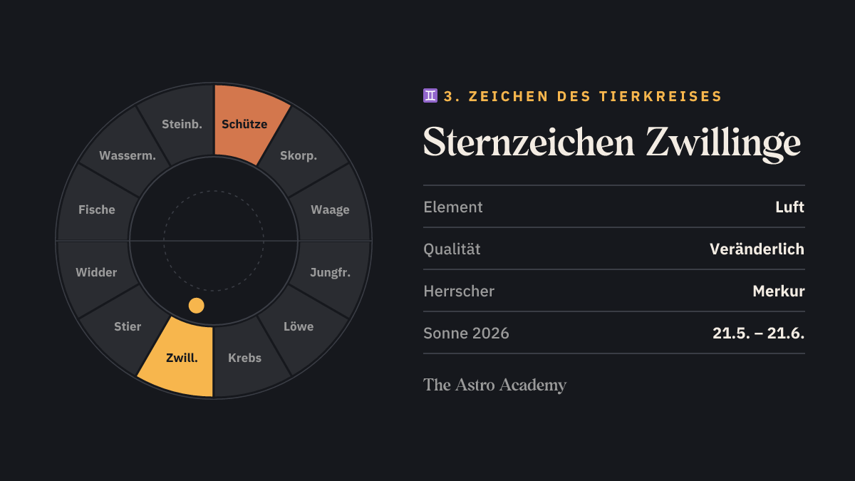 Tierkreis-Grafik: Zwillinge als 3. Zeichen hervorgehoben, gegenüber Schütze; dazu Element Luft, Qualität Veränderlich und Herrscher Merkur.