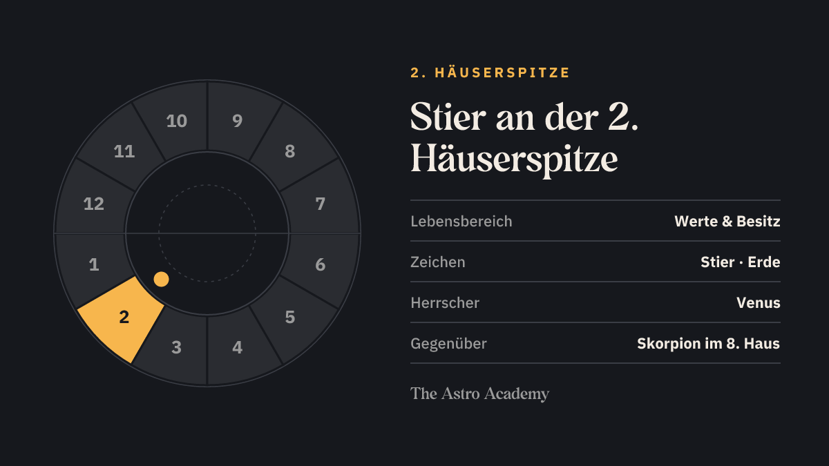 Häuserrad mit hervorgehobenem 2. Haus, an dessen Spitze Stier steht; gegenüber liegt Skorpion im 8. Haus