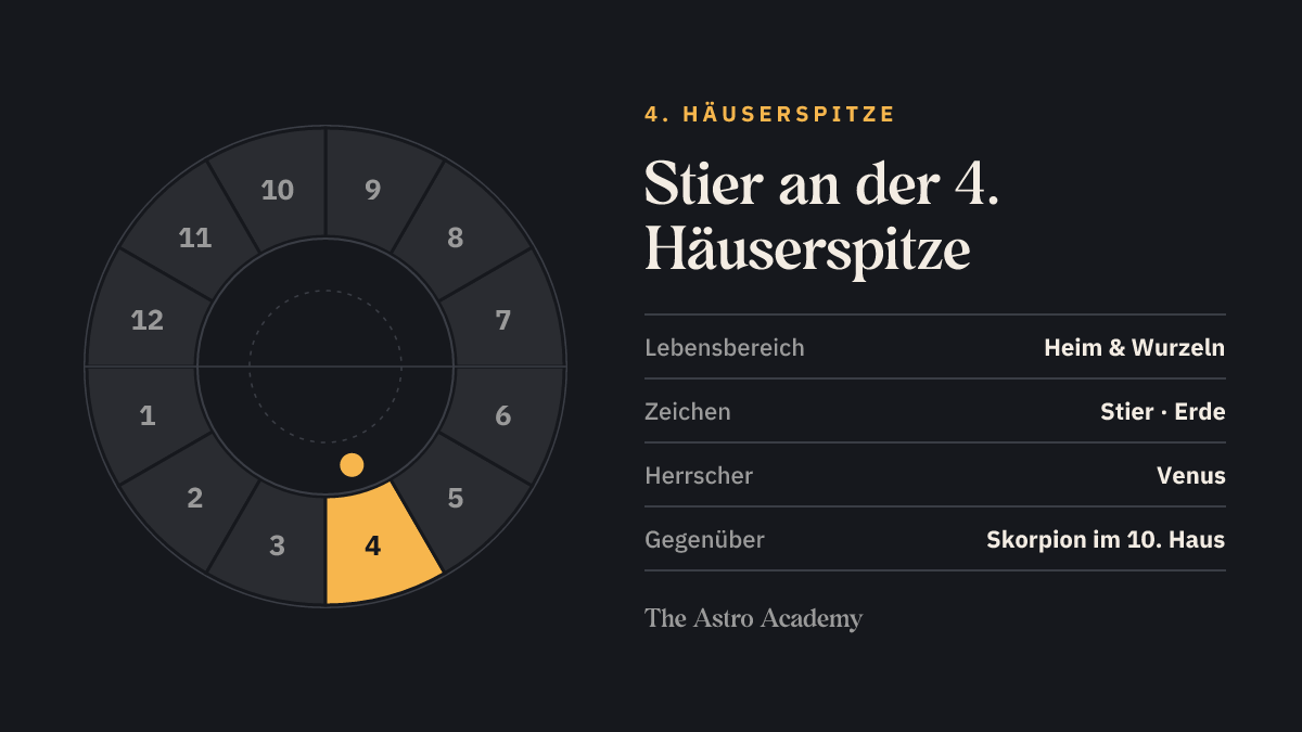 Häuserrad mit hervorgehobenem 4. Haus, an dessen Spitze Stier steht; gegenüber liegt Skorpion im 10. Haus