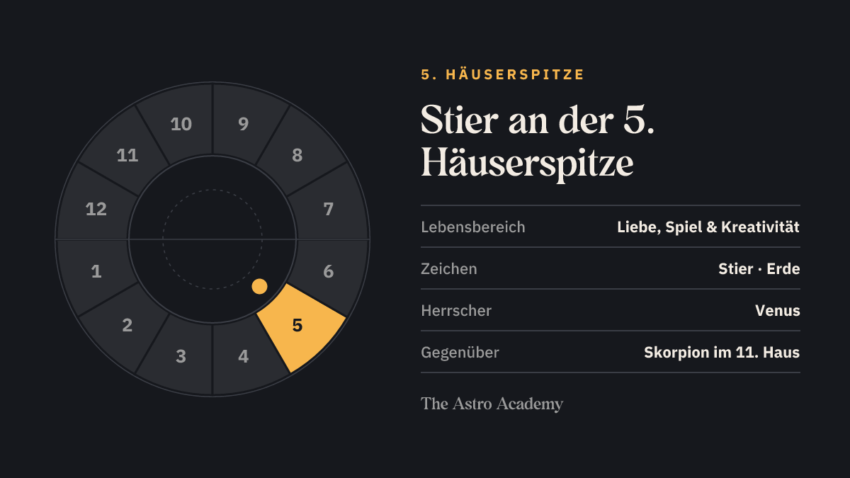 Häuserrad mit hervorgehobenem 5. Haus, an dessen Spitze Stier steht; gegenüber liegt Skorpion im 11. Haus