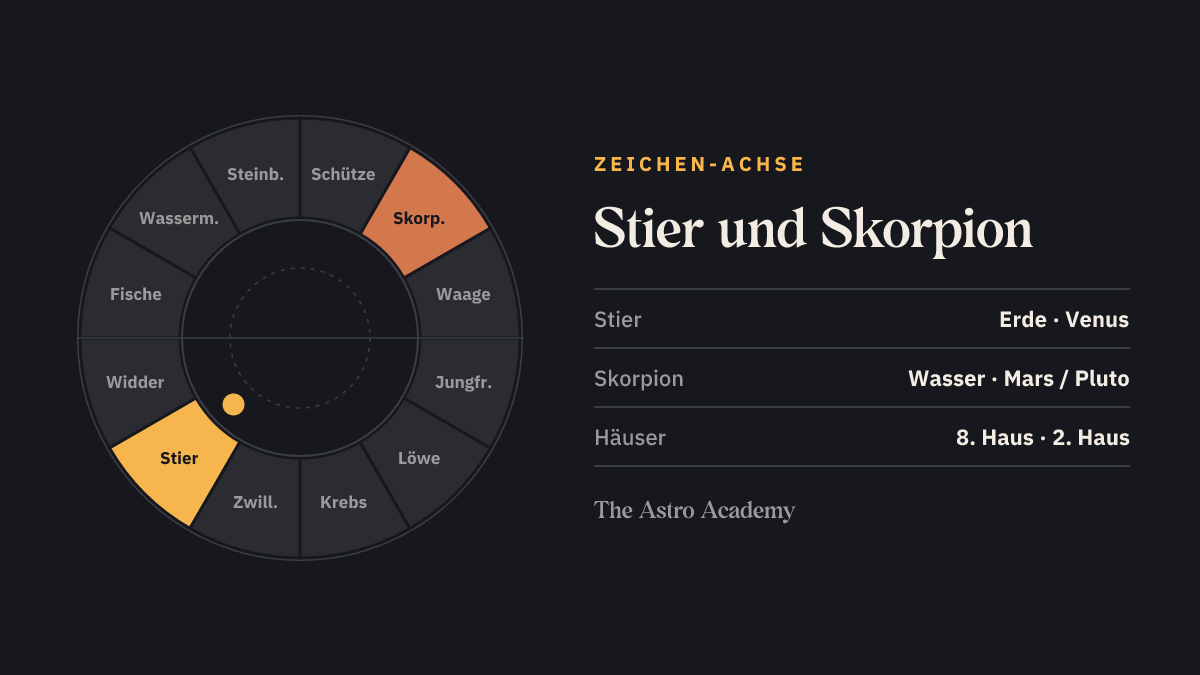 Tierkreis mit hervorgehobenem Stier und dem gegenüberliegenden Skorpion — die Zeichen an der 8. und 2. Häuserspitze
