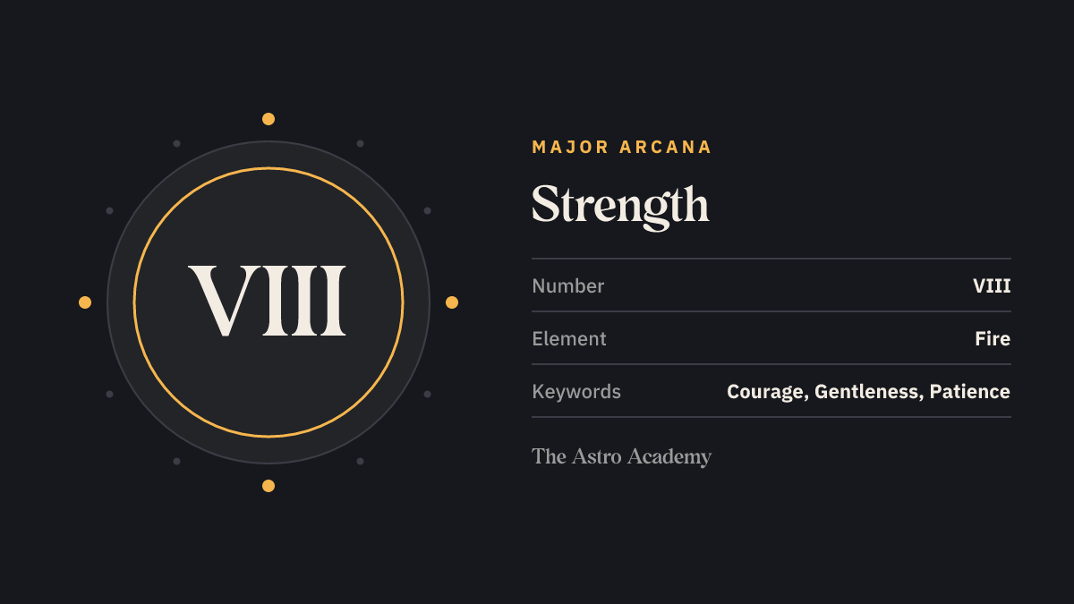 Graphic for the Strength tarot card: the Roman numeral VIII as its Major Arcana number, with the keywords courage, gentleness, patience