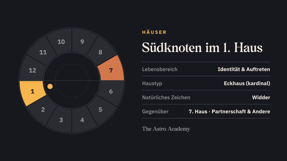 Häuserrad mit zwölf Feldern: hervorgehoben ist das 1. Haus, in dem der Südknoten steht, und das gegenüberliegende 7. Haus