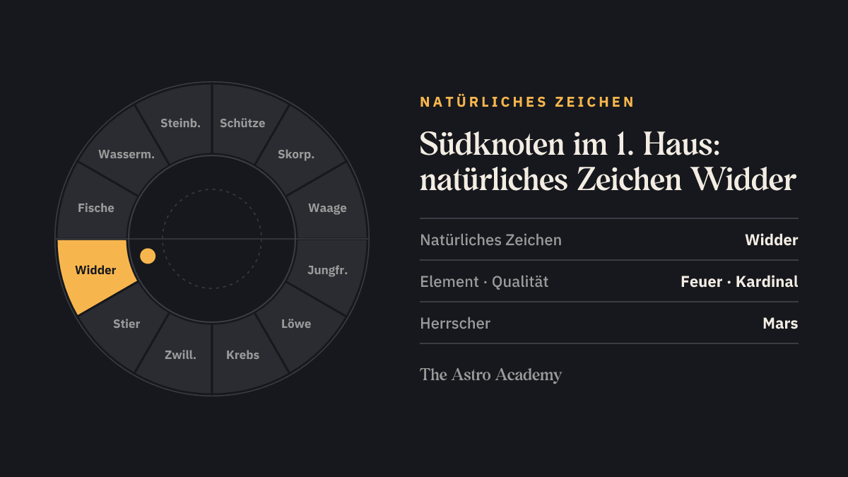 Tierkreis mit hervorgehobenem Widder, dem natürlichen Zeichen des 1. Hauses, in dem der Südknoten steht