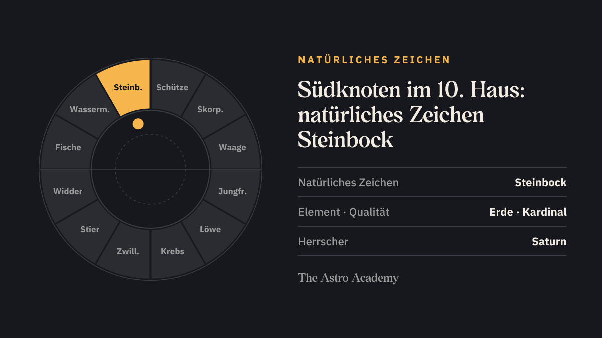 Tierkreis mit hervorgehobenem Steinbock, dem natürlichen Zeichen des 10. Hauses, in dem der Südknoten steht