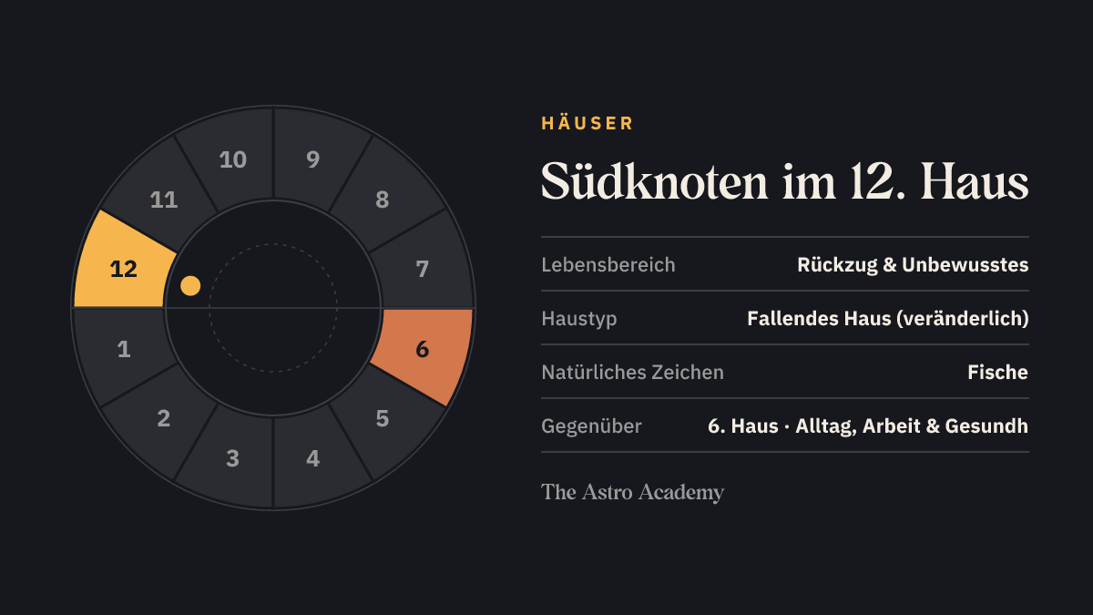 Häuserrad mit zwölf Feldern: hervorgehoben ist das 12. Haus, in dem der Südknoten steht, und das gegenüberliegende 6. Haus