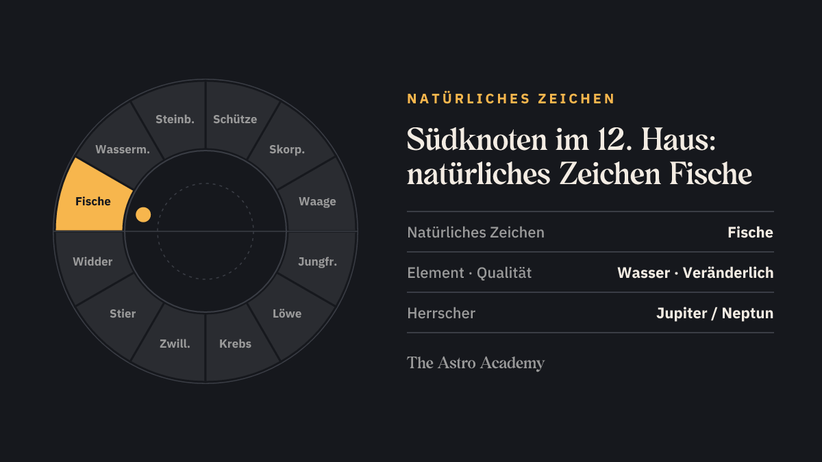 Tierkreis mit hervorgehobenem Fische, dem natürlichen Zeichen des 12. Hauses, in dem der Südknoten steht