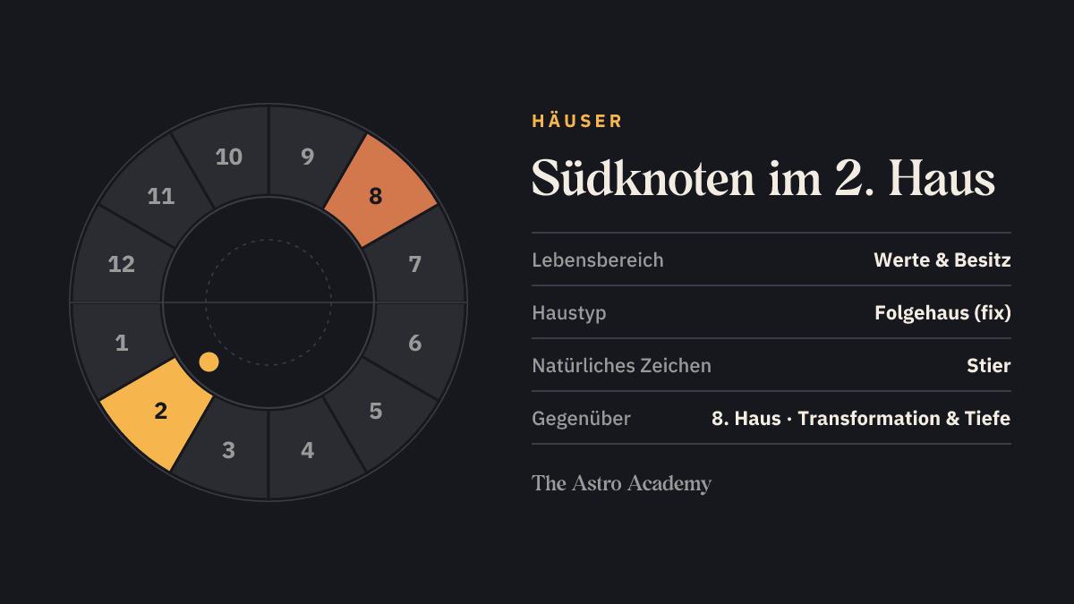 Häuserrad mit zwölf Feldern: hervorgehoben ist das 2. Haus, in dem der Südknoten steht, und das gegenüberliegende 8. Haus