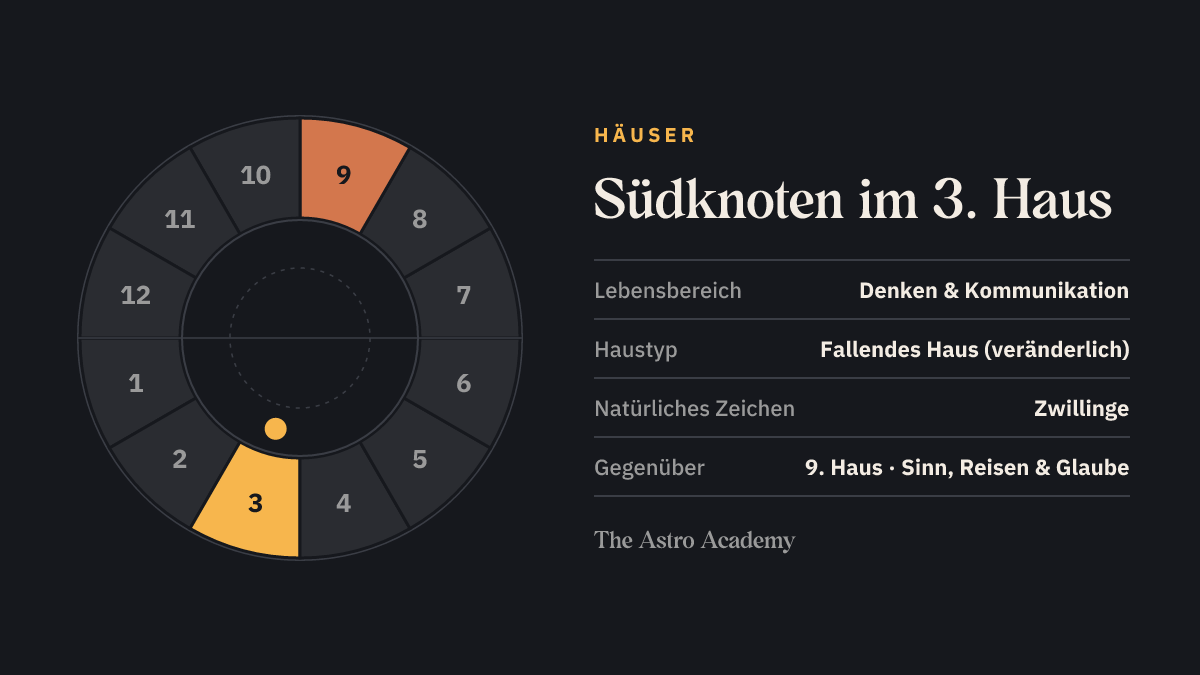 Häuserrad mit zwölf Feldern: hervorgehoben ist das 3. Haus, in dem der Südknoten steht, und das gegenüberliegende 9. Haus