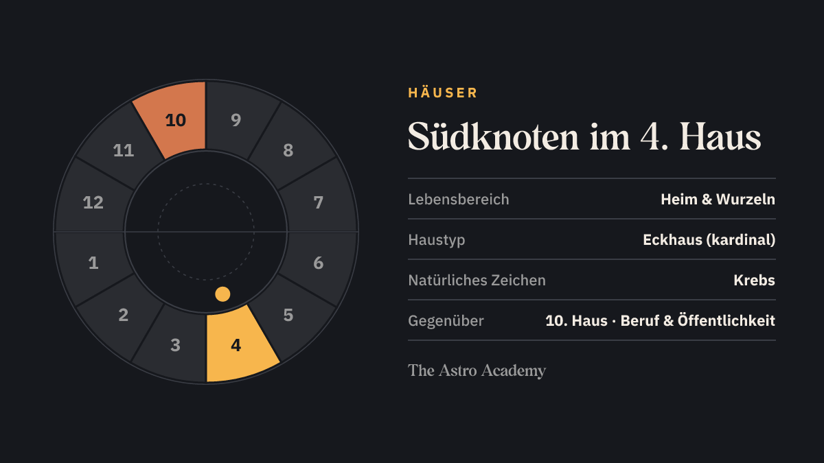 Häuserrad mit zwölf Feldern: hervorgehoben ist das 4. Haus, in dem der Südknoten steht, und das gegenüberliegende 10. Haus