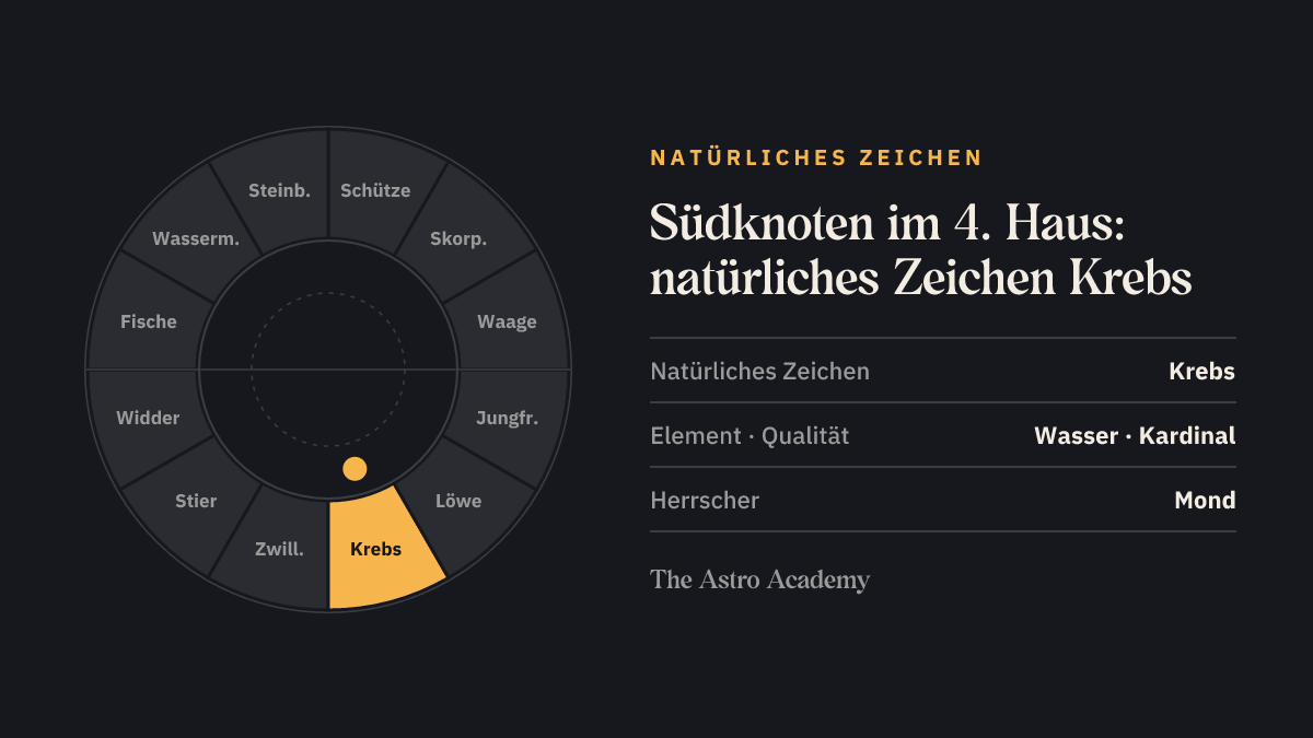 Tierkreis mit hervorgehobenem Krebs, dem natürlichen Zeichen des 4. Hauses, in dem der Südknoten steht