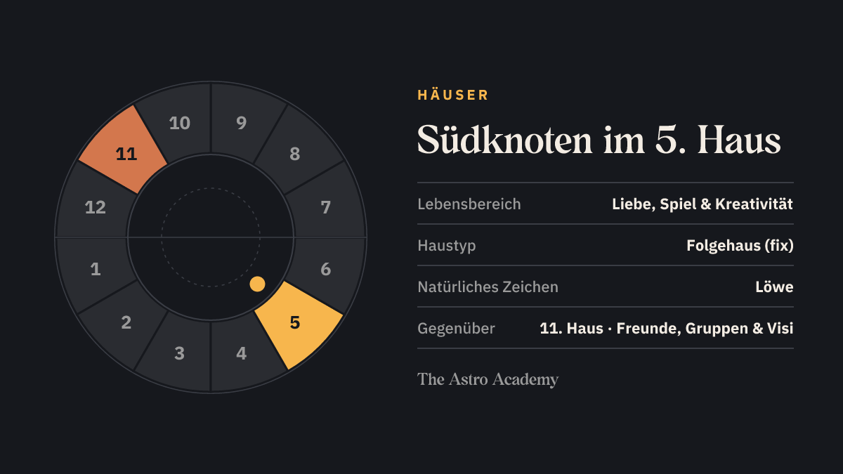 Häuserrad mit zwölf Feldern: hervorgehoben ist das 5. Haus, in dem der Südknoten steht, und das gegenüberliegende 11. Haus