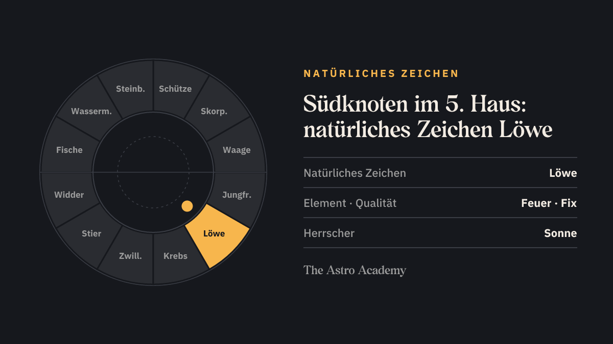 Tierkreis mit hervorgehobenem Löwe, dem natürlichen Zeichen des 5. Hauses, in dem der Südknoten steht