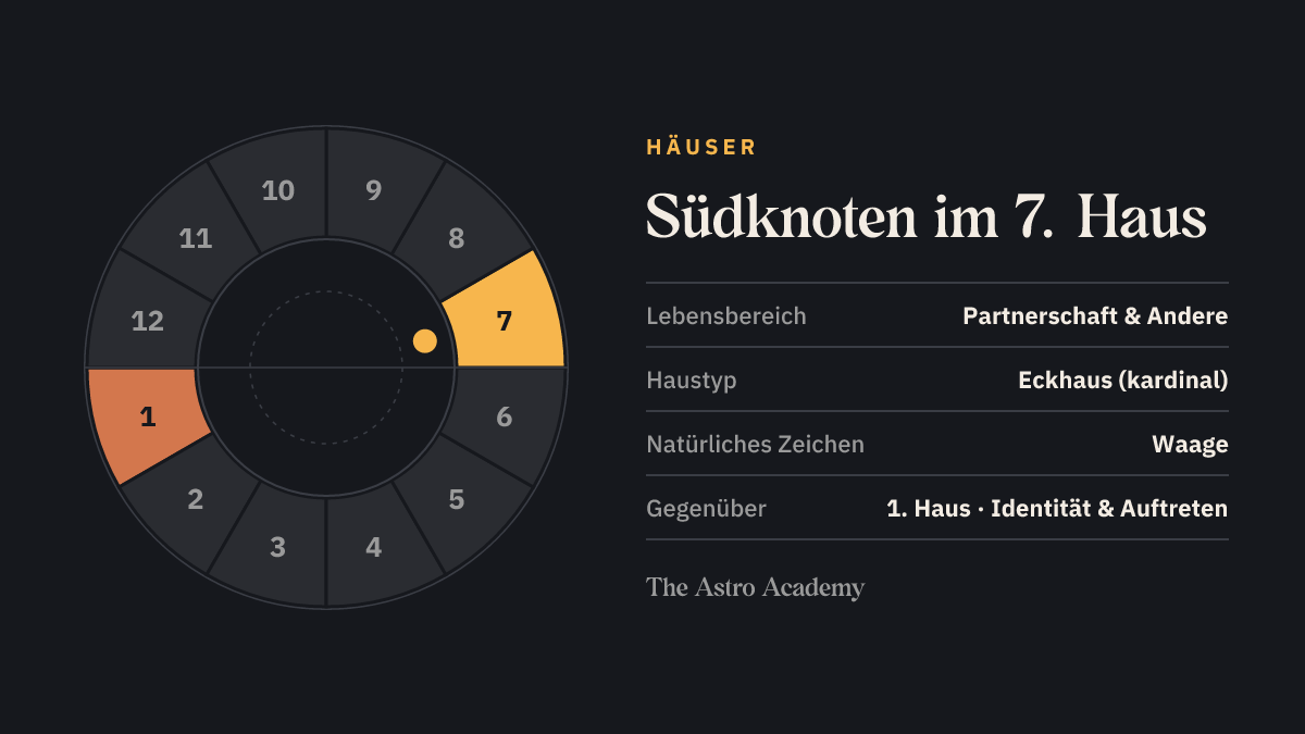 Häuserrad mit zwölf Feldern: hervorgehoben ist das 7. Haus, in dem der Südknoten steht, und das gegenüberliegende 1. Haus