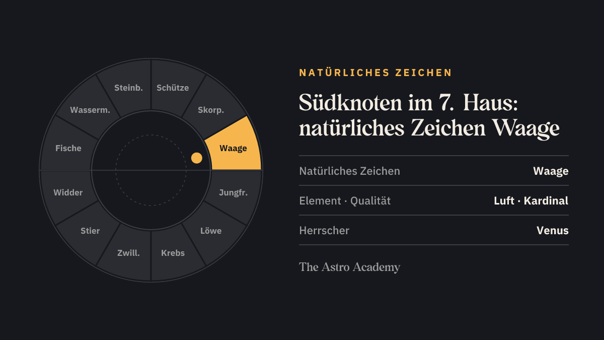 Tierkreis mit hervorgehobenem Waage, dem natürlichen Zeichen des 7. Hauses, in dem der Südknoten steht