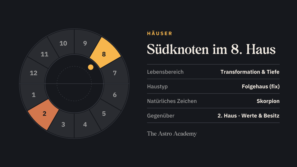 Häuserrad mit zwölf Feldern: hervorgehoben ist das 8. Haus, in dem der Südknoten steht, und das gegenüberliegende 2. Haus