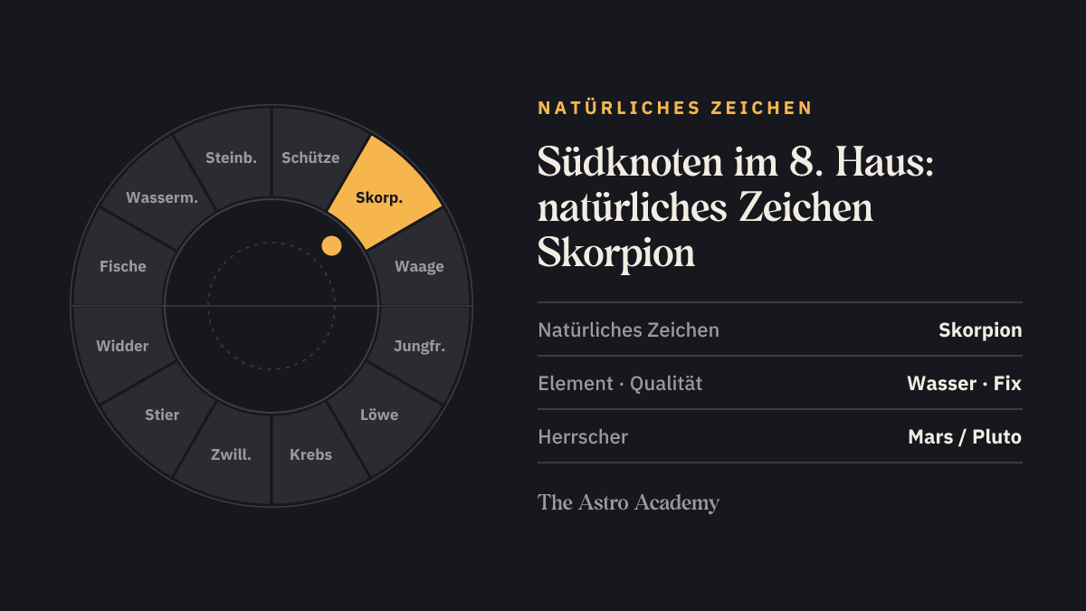 Tierkreis mit hervorgehobenem Skorpion, dem natürlichen Zeichen des 8. Hauses, in dem der Südknoten steht