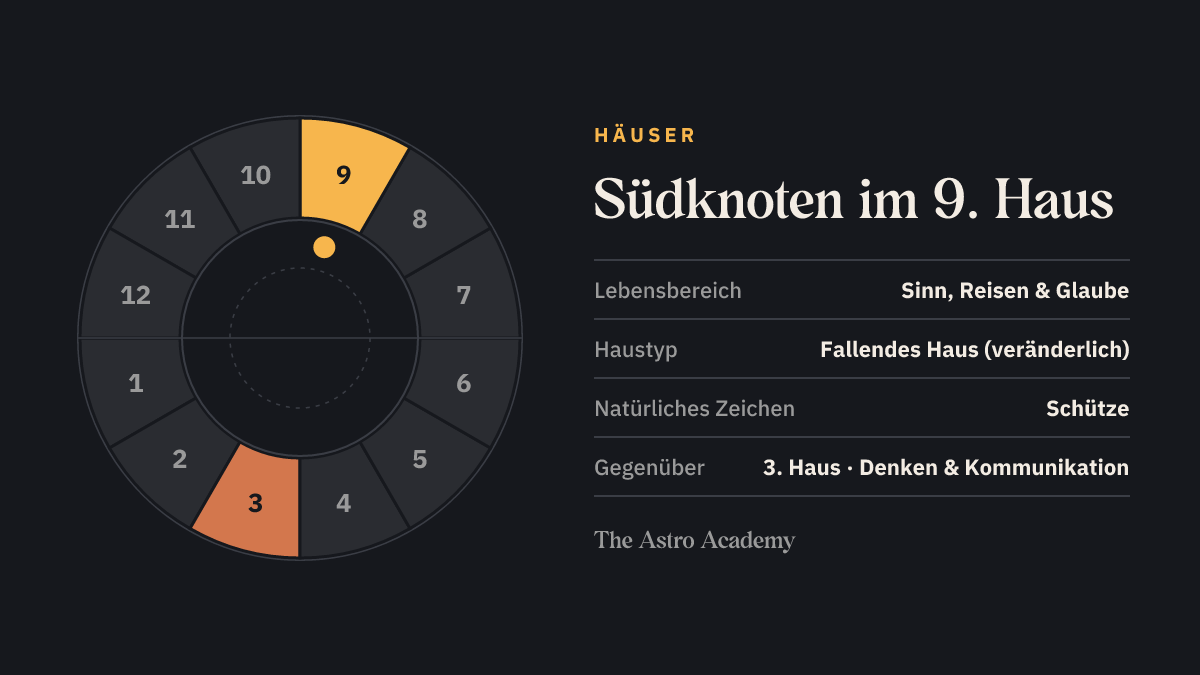 Häuserrad mit zwölf Feldern: hervorgehoben ist das 9. Haus, in dem der Südknoten steht, und das gegenüberliegende 3. Haus