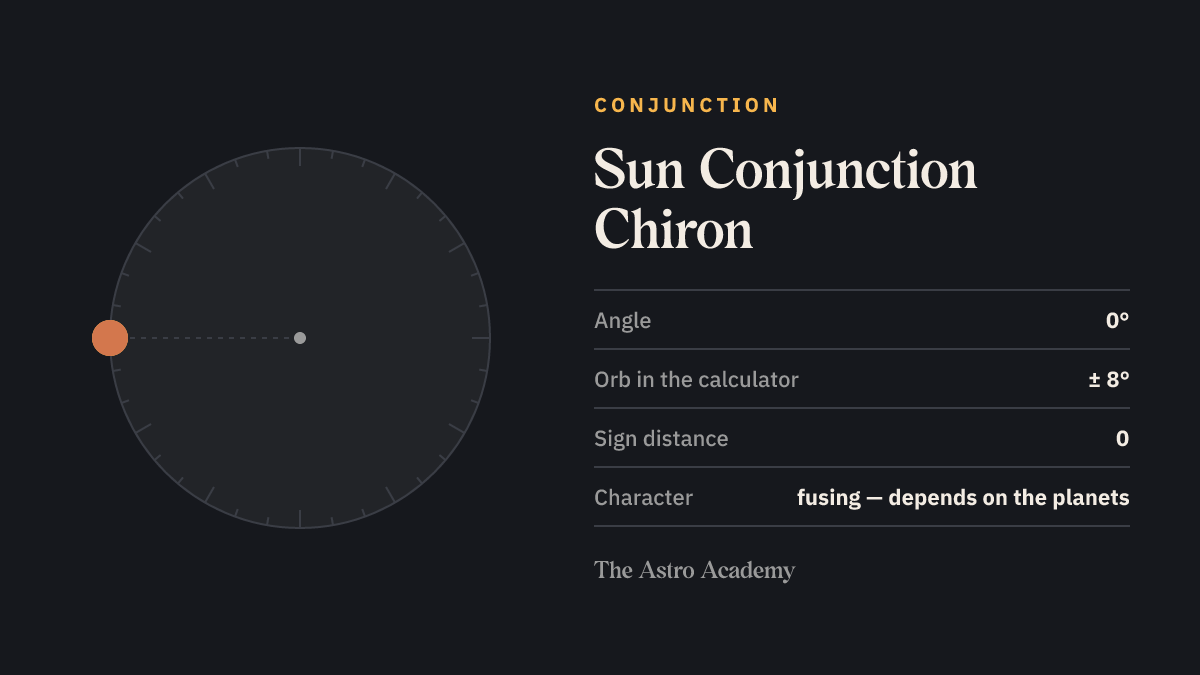 Circle with two points for Sun and Chiron set 0 degrees apart — the geometry of Sun Conjunction Chiron