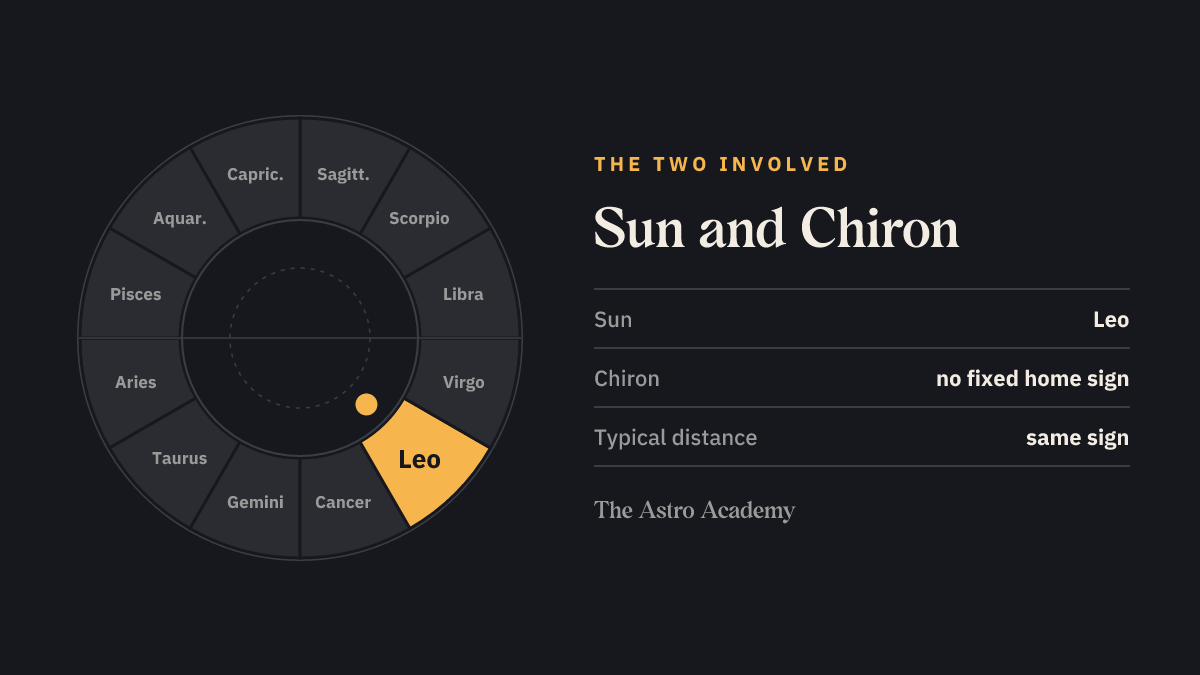 Zodiac wheel showing the home fields of Sun (Leo) and Chiron (no fixed home sign)