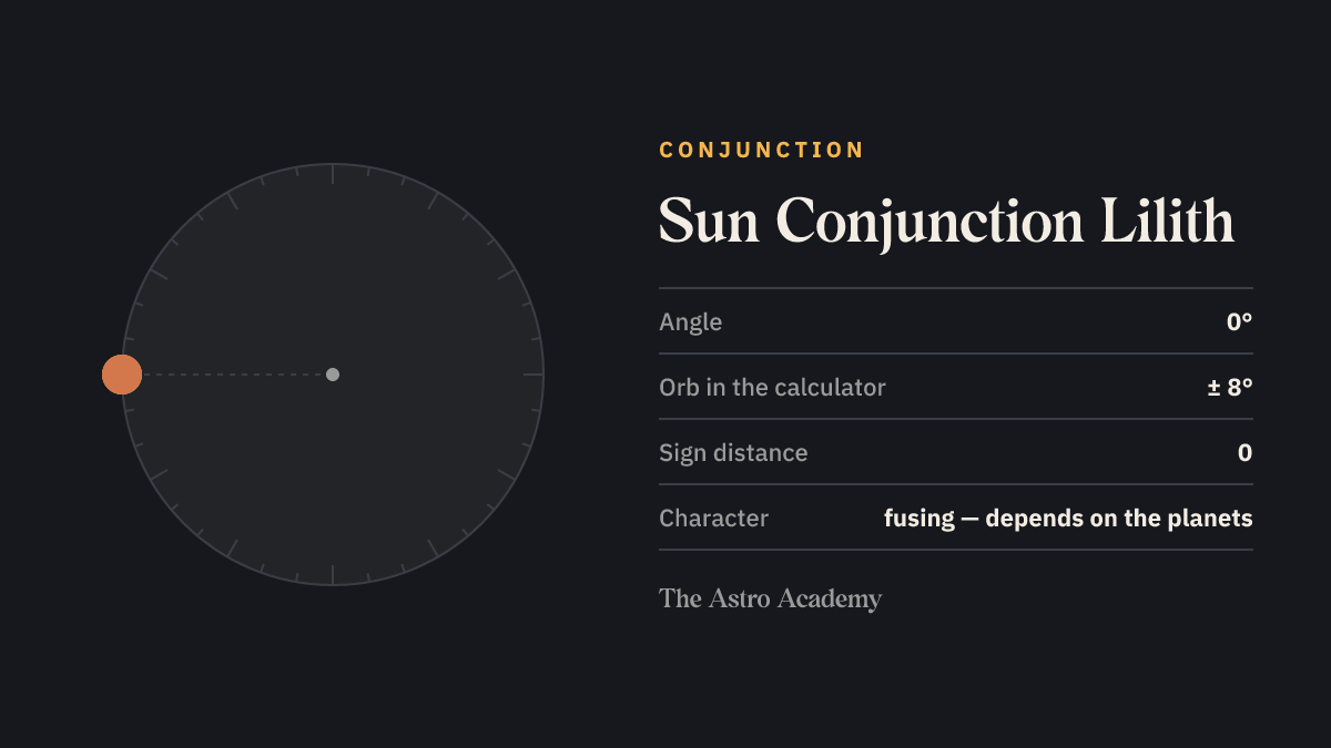 Circle with two points for Sun and Lilith set 0 degrees apart — the geometry of Sun Conjunction Lilith
