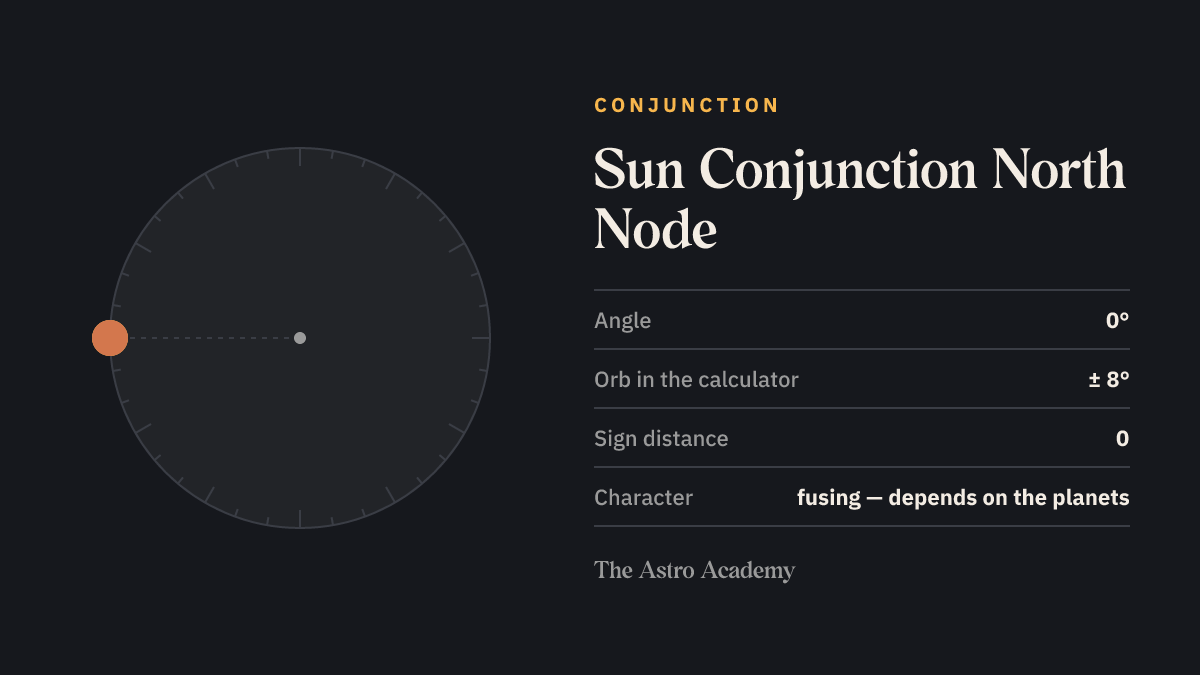 Circle with two points for Sun and North Node set 0 degrees apart — the geometry of Sun Conjunction North Node