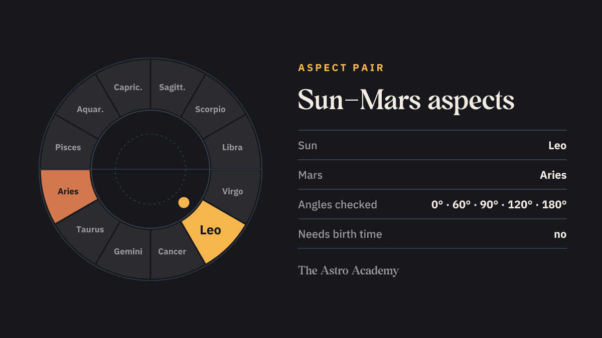 Zodiac wheel with the fields for Sun (Leo) and Mars (Aries) highlighted