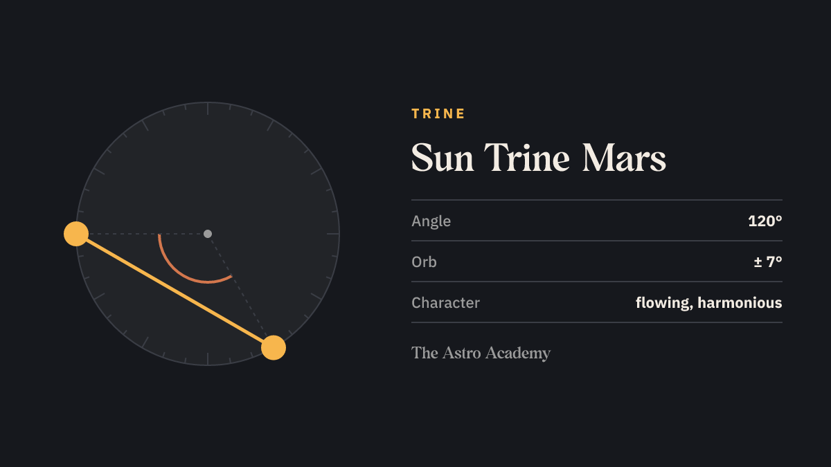 Circle with two points for Sun and Mars 120 degrees apart — their trine