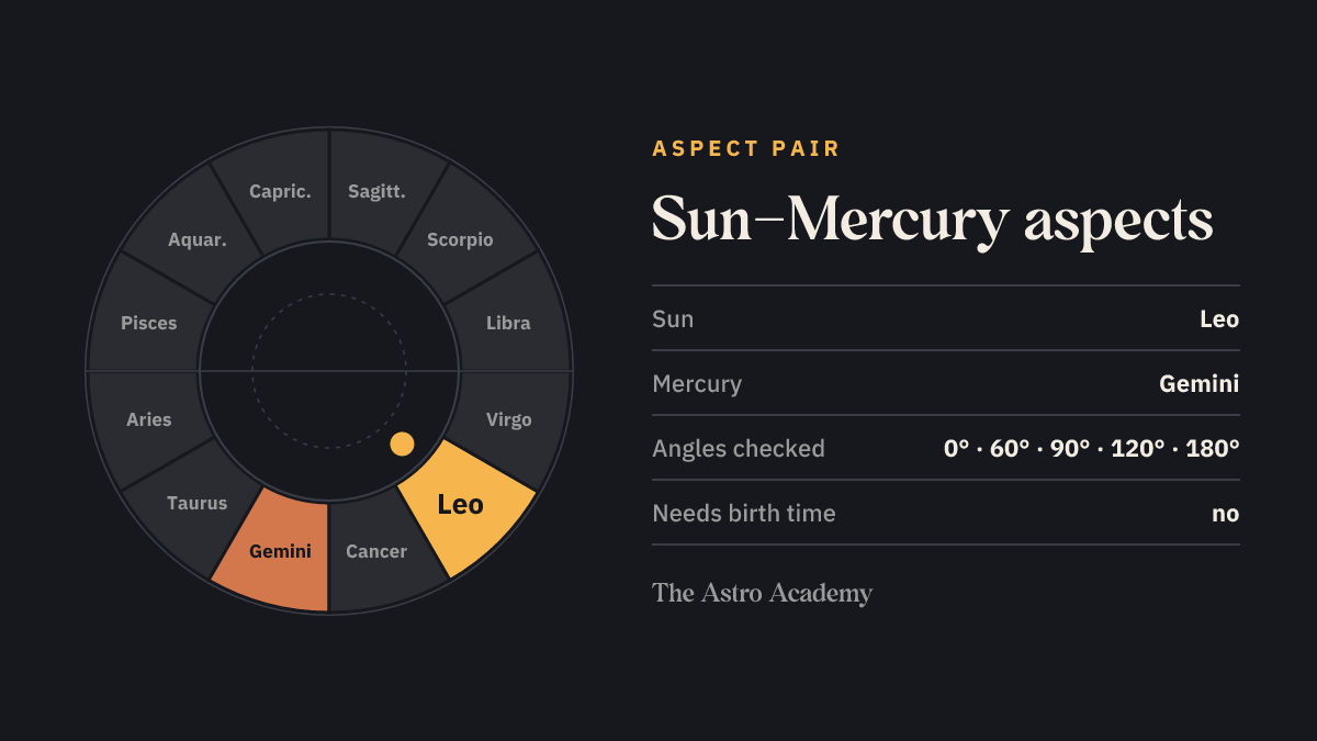 Zodiac wheel with the fields for Sun (Leo) and Mercury (Gemini) highlighted