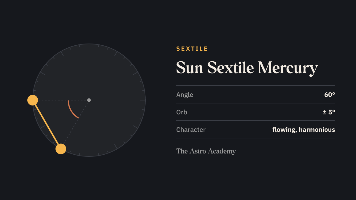 Circle with two points for Sun and Mercury 60 degrees apart — their sextile