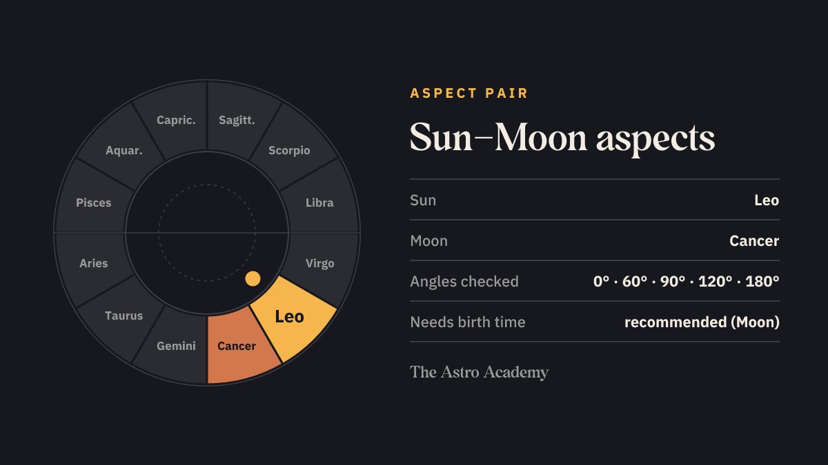 Zodiac wheel with the fields for Sun (Leo) and Moon (Cancer) highlighted