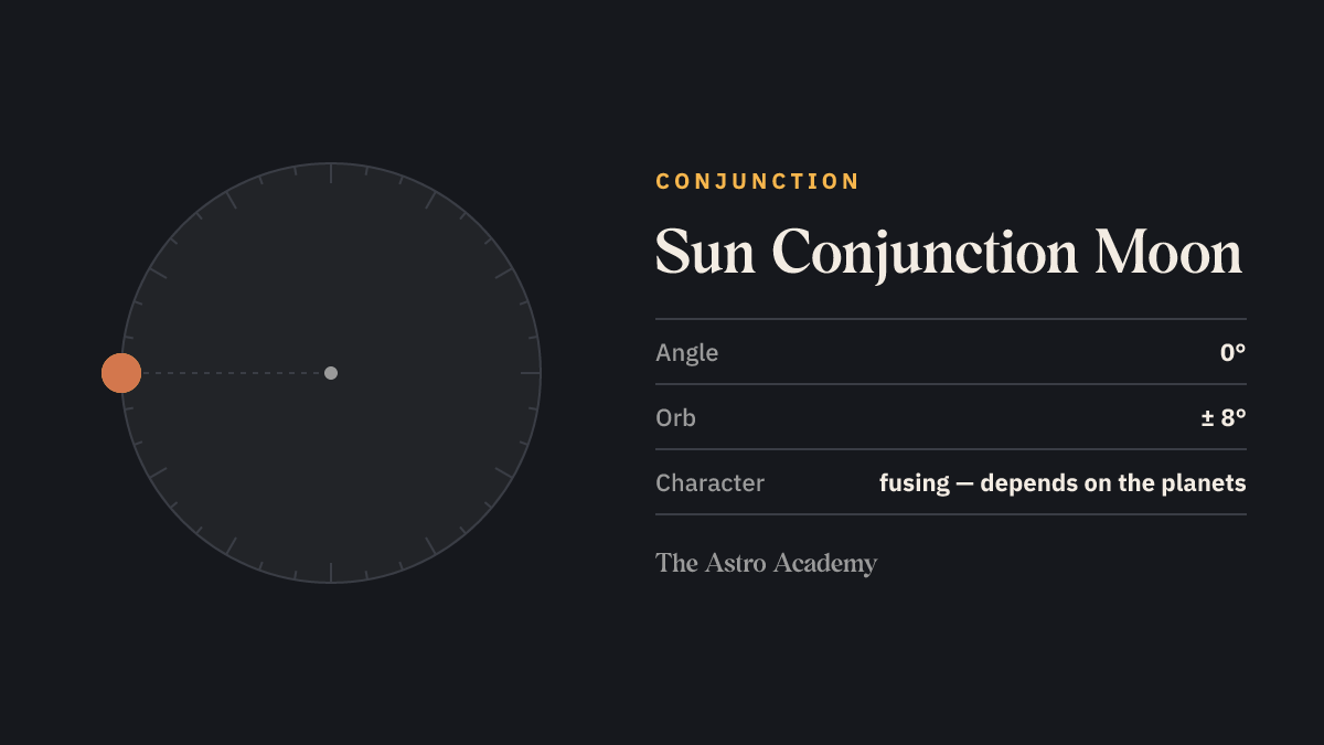 Circle with two points for Sun and Moon 0 degrees apart — their conjunction