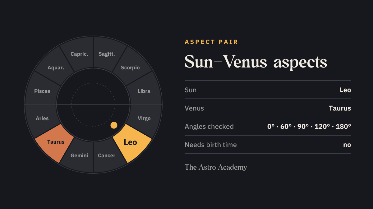 Zodiac wheel with the fields for Sun (Leo) and Venus (Taurus) highlighted