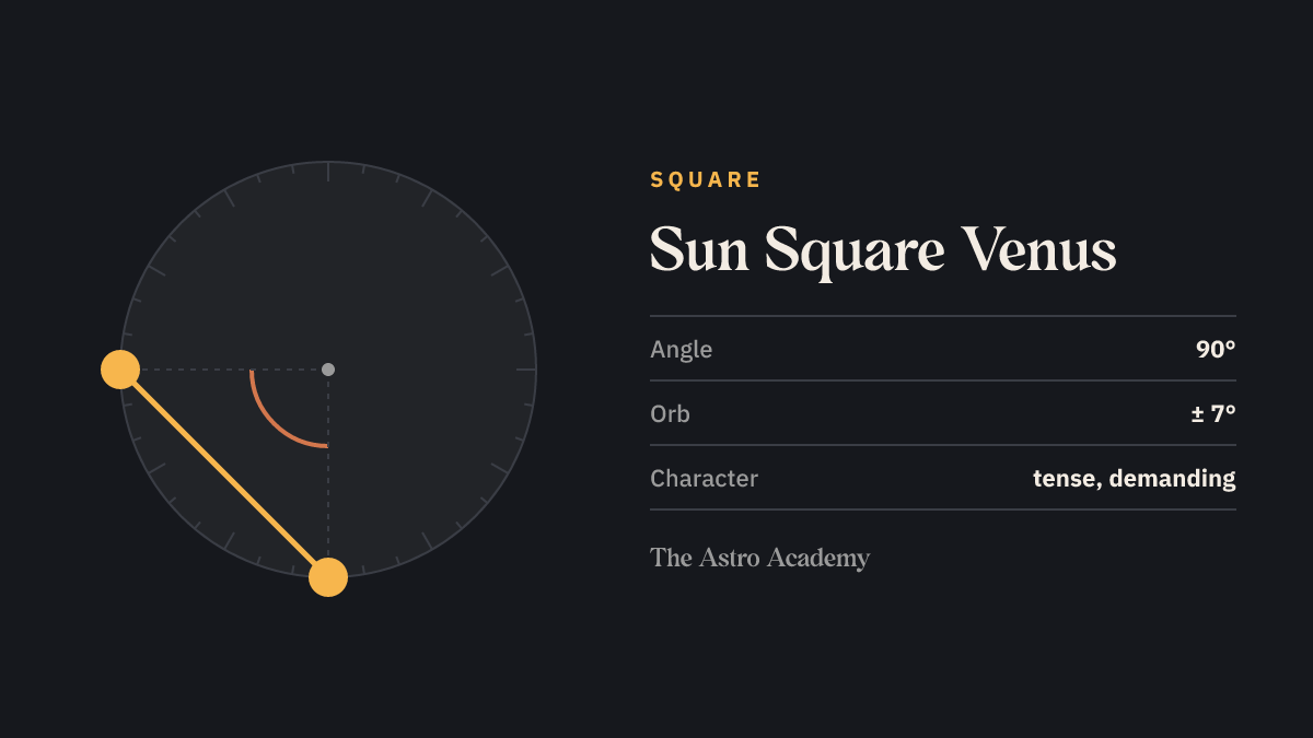 Circle with two points for Sun and Venus 90 degrees apart — their square