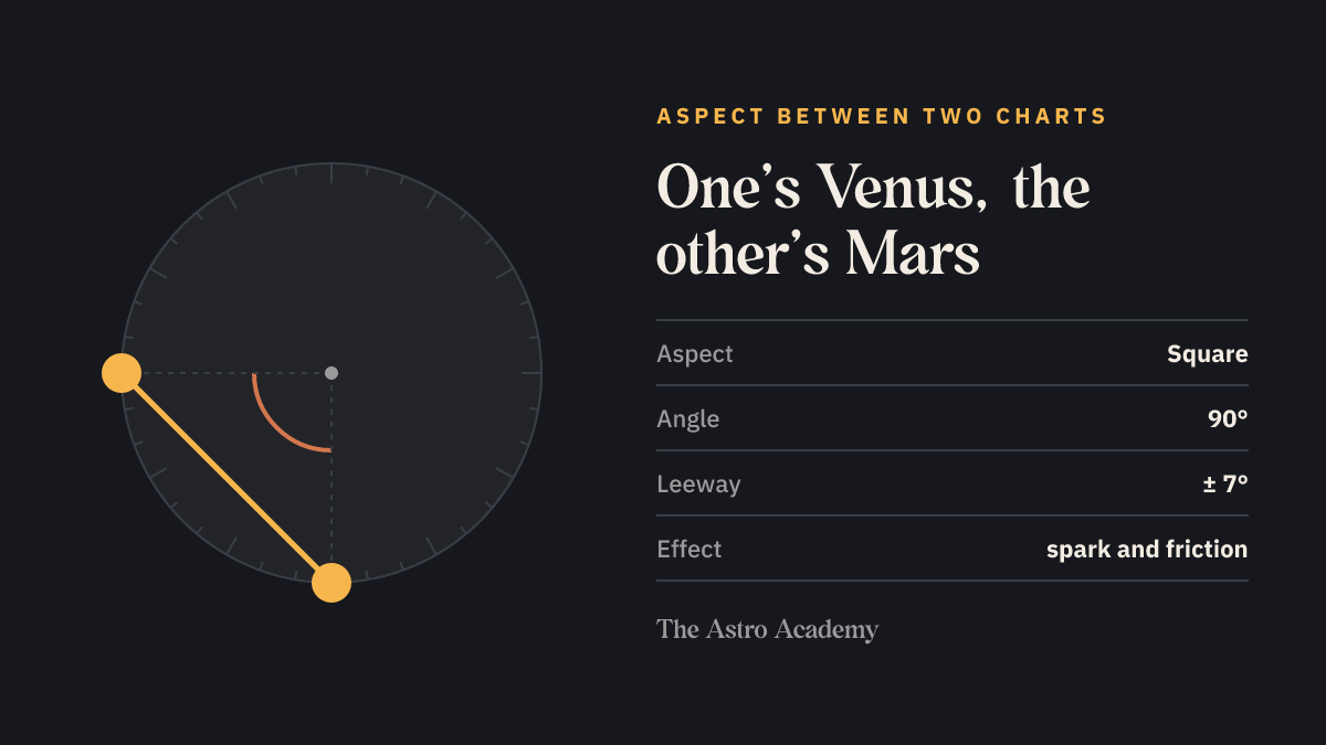 Circle with two points at a right angle: one person’s Venus sits 90 degrees from the other person’s Mars