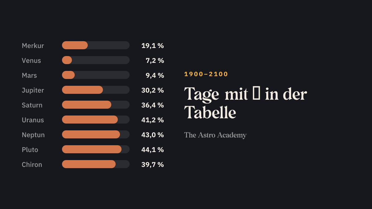 Balkengrafik: an wie viel Prozent der Tage 1900 bis 2100 Merkur, Venus, Mars, Jupiter, Saturn, Uranus, Neptun, Pluto und Chiron um 00:00 Uhr Weltzeit rückläufig sind